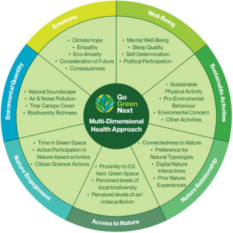 Schema, das den mulitdimentionalen Gesundheitszugang des Go Green Next Projektes abbildet.