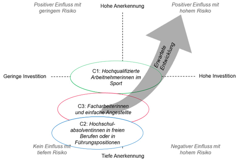 Wege der nachsportlichen Karriere.