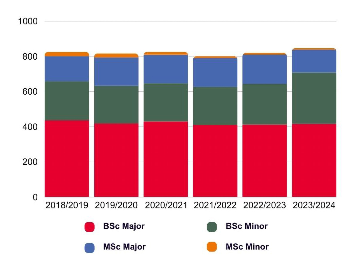 Gestapeltes Balkendiagramm der Studierendenzahlen seit 2018/2019.