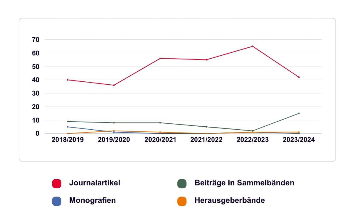 Liniendiagramm der Publikationen seit 2018/2019.