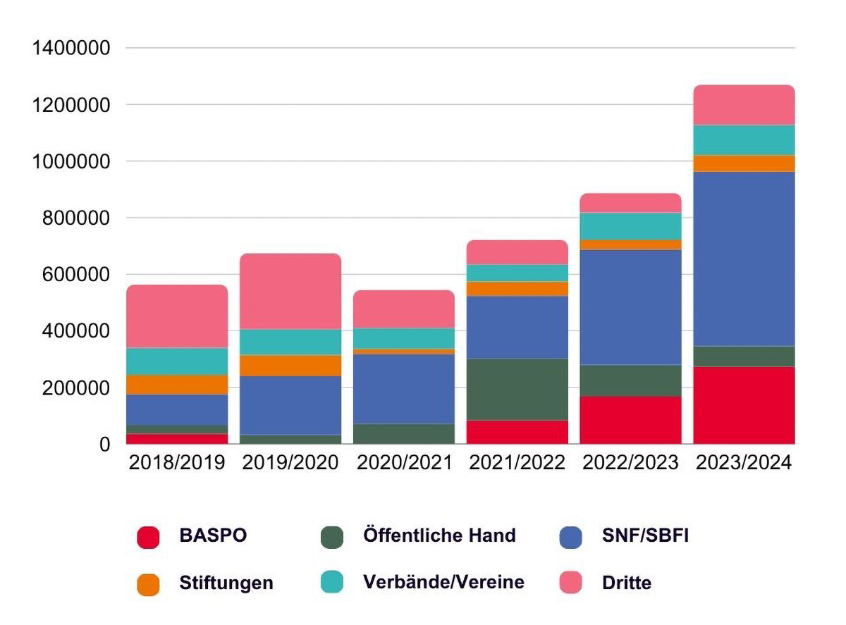 Gestapeltes Balkendiagramm der eigeworbenen Drittmittel seit 2018/2019.